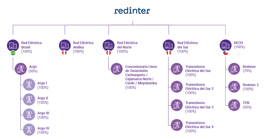 Mapa Red Eléctrica Internacional